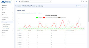 Statistiky -Provoz na wp-login.php