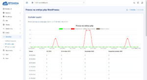 Statistiky -Provoz na xmlrpc.php